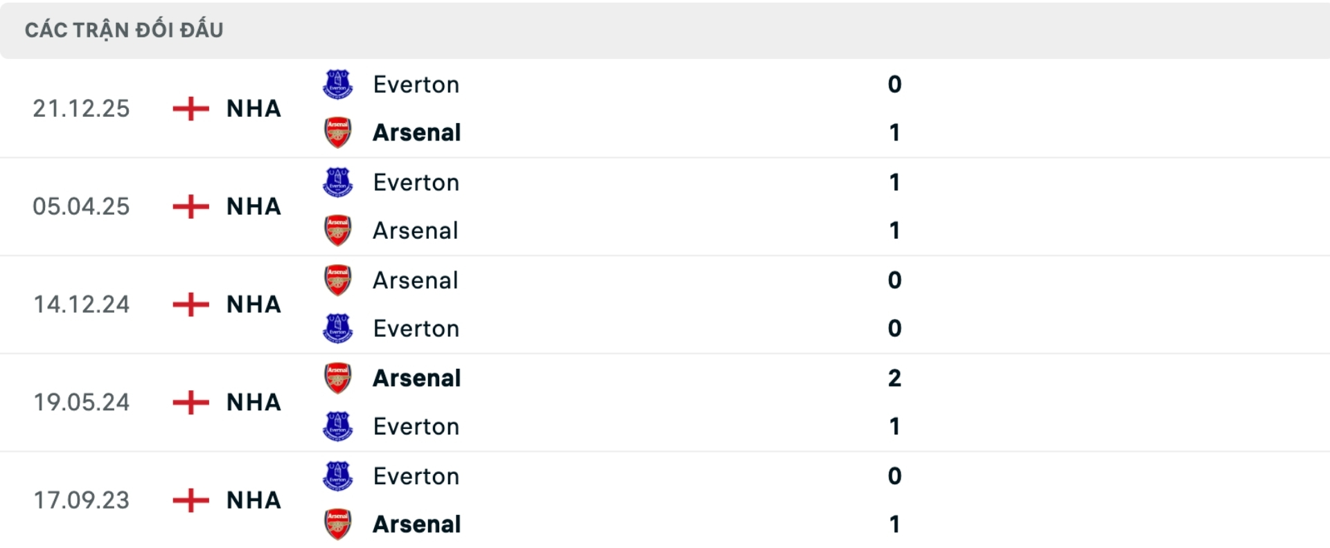 Nhận định b&oacute;ng đ&aacute; Arsenal vs Everton