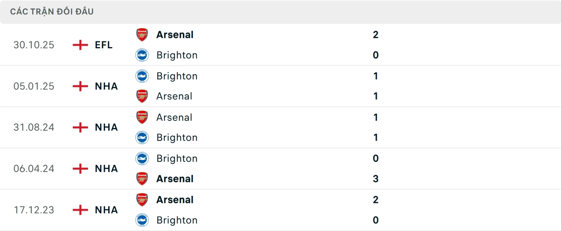 Nhận định b&oacute;ng đ&aacute; Arsenal vs Brighton