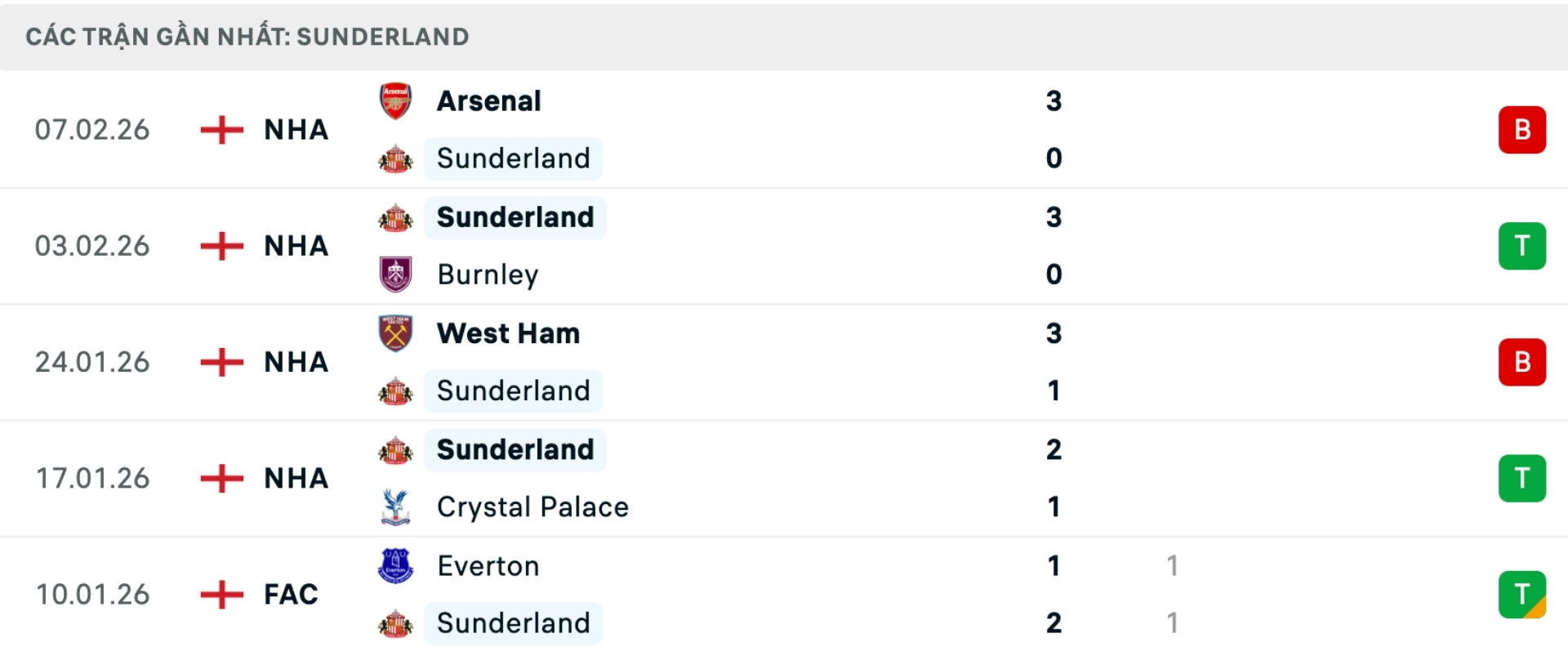 Nhận định b&oacute;ng đ&aacute; Sunderland vs Liverpool