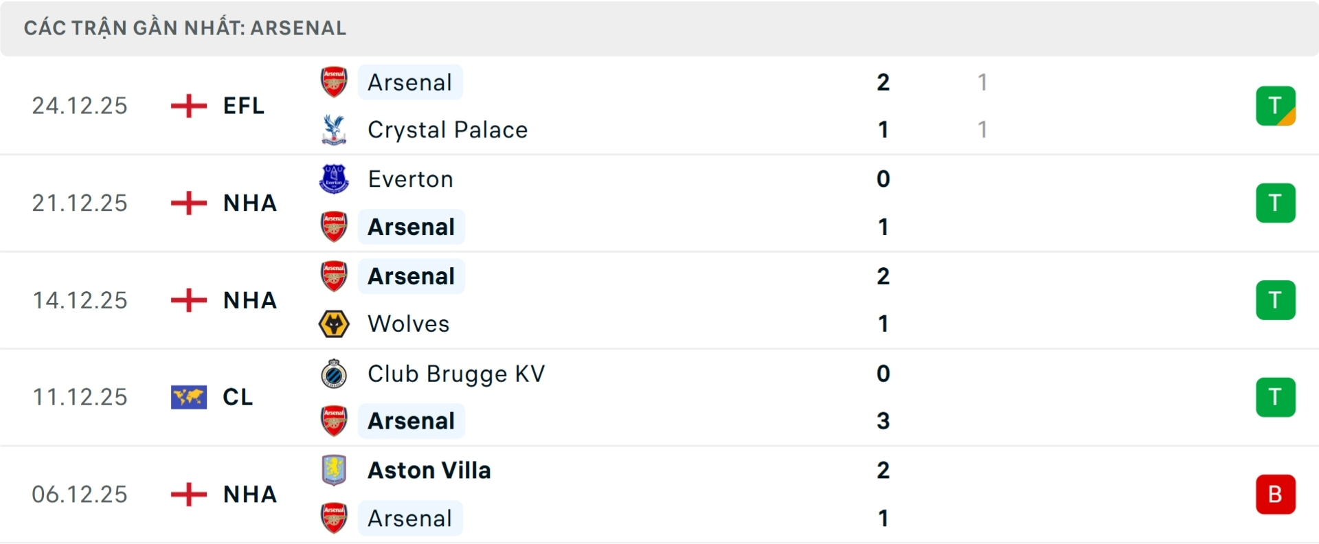 Nhận định b&oacute;ng đ&aacute; Arsenal vs Brighton
