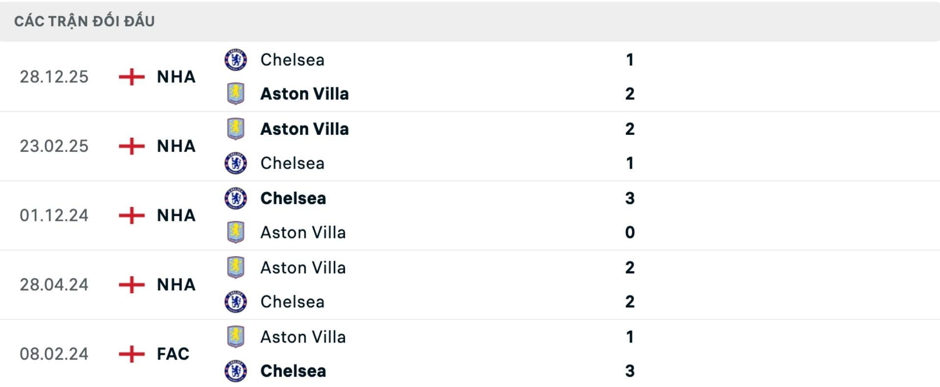 Nhận định bóng đá Aston Villa vs Chelsea