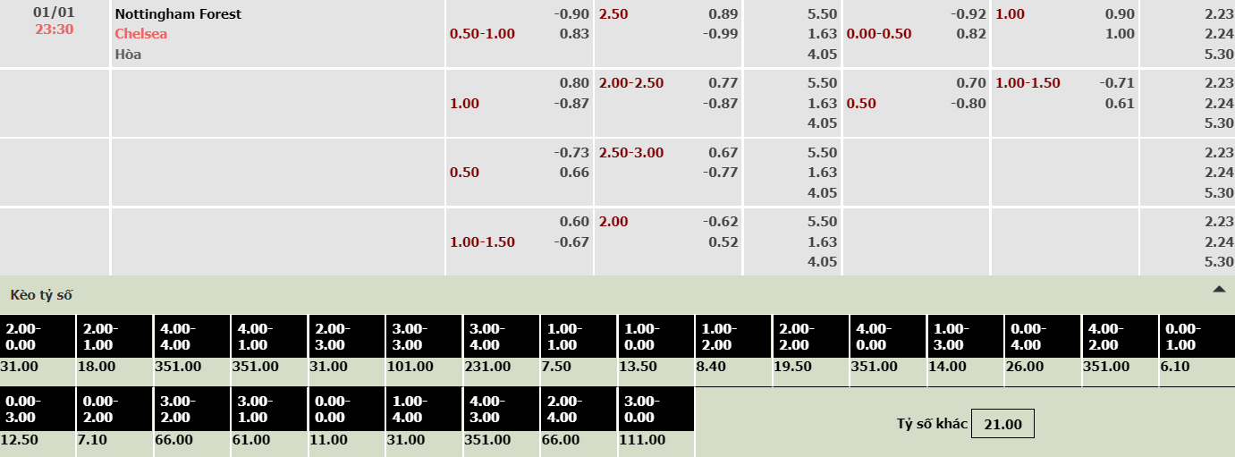 Bảng soi kèo nhà cái Nottingham vs Chelsea