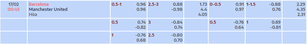 Bảng tỷ lệ kèo nhà cái Barcelona vs Man United