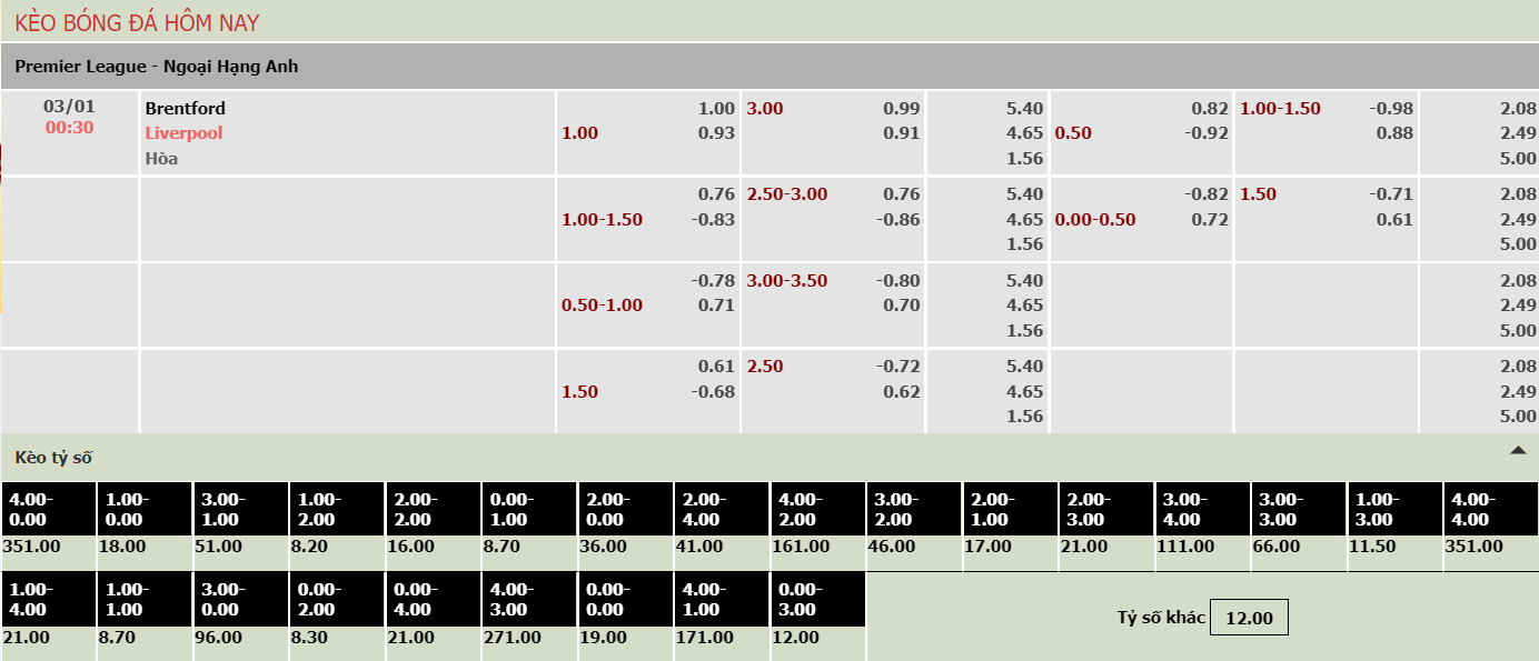Bảng tỷ lệ kèo nhà cái Brentford vs Liverpool