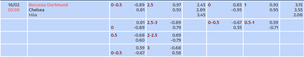 Bảng tỷ lệ kèo nhà cái Dortmund vs Chelsea