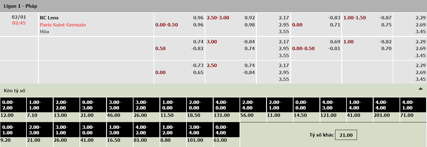 Bảng tỷ lệ kèo nhà cái Lens vs PSG