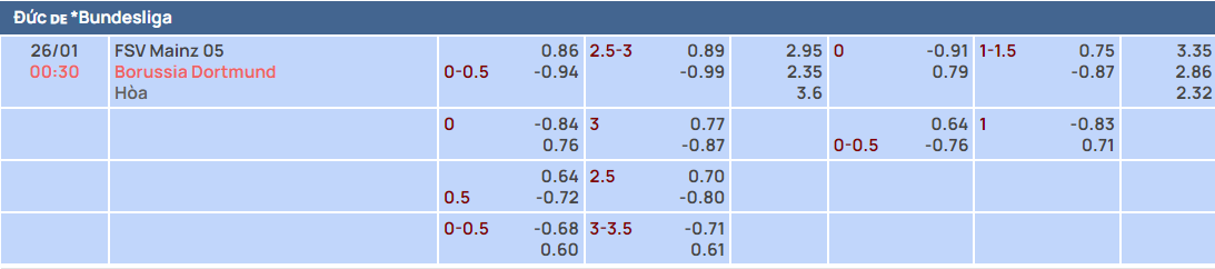 Bảng tỷ lệ kèo nhà cái Mainz vs Dortmund