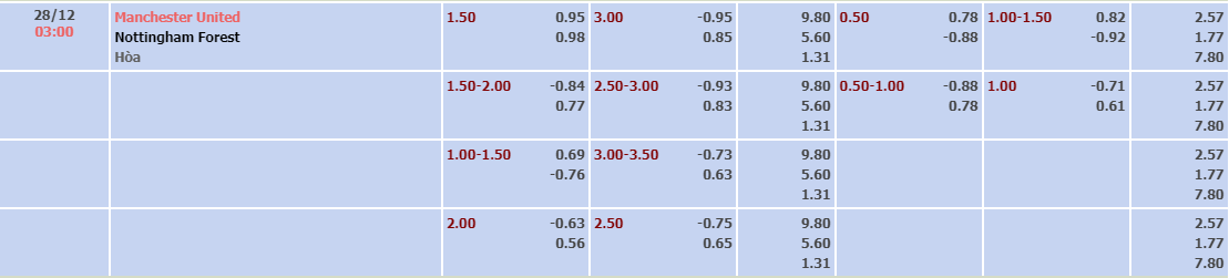 Bảng tỷ lệ kèo nhà cái Man Utd vs Nottingham