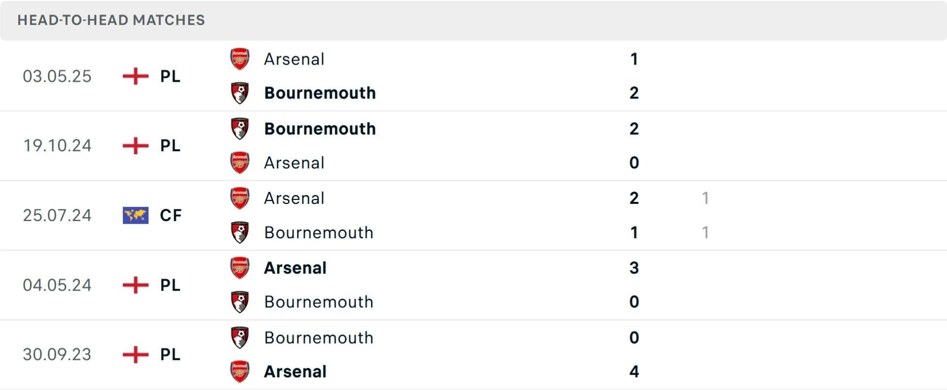 Nhận định b&oacute;ng đ&aacute; Bournemouth vs Arsenal