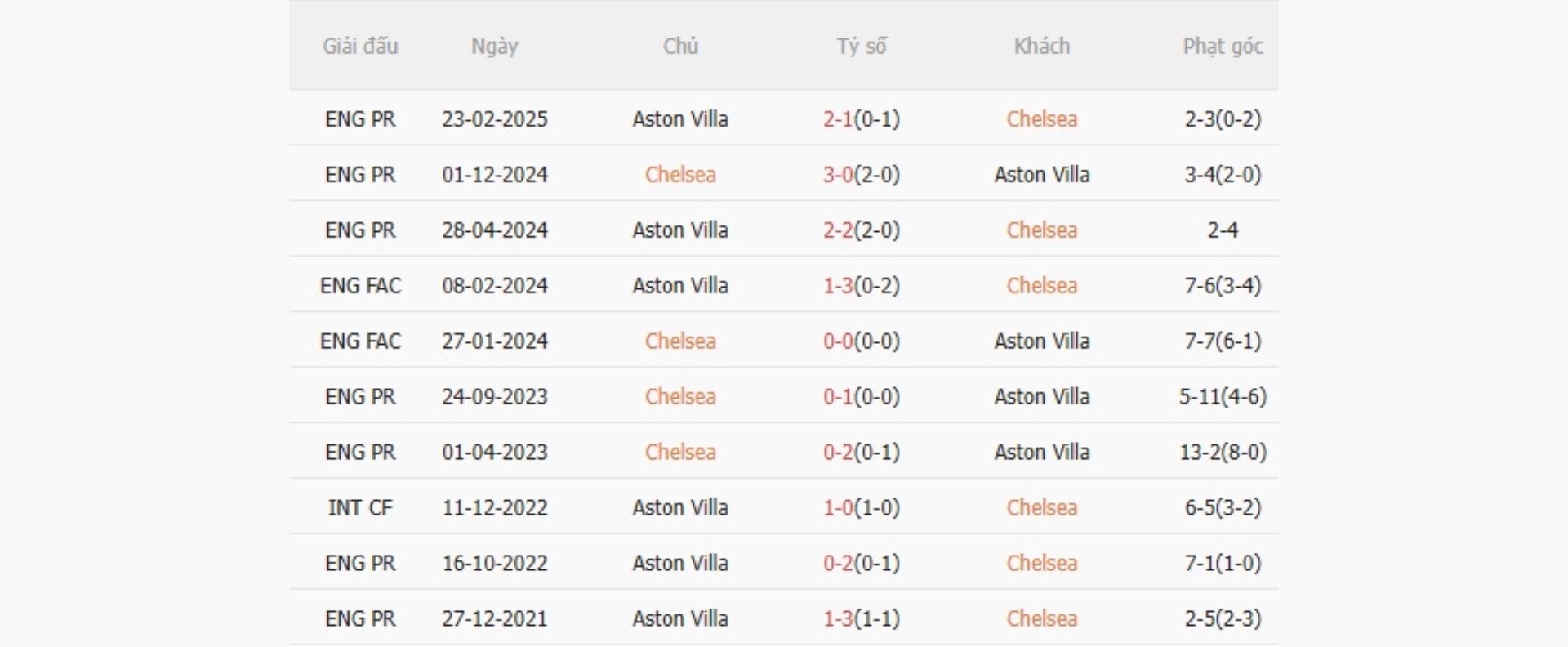 Nhận định b&oacute;ng đ&aacute; Chelsea vs Aston Villa