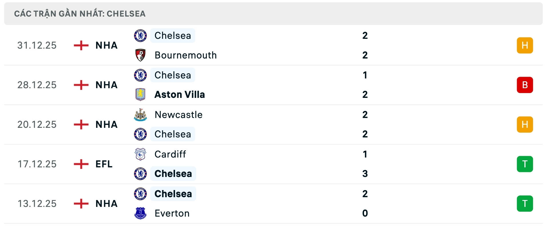 Nhận định bóng đá Man City vs Chelsea