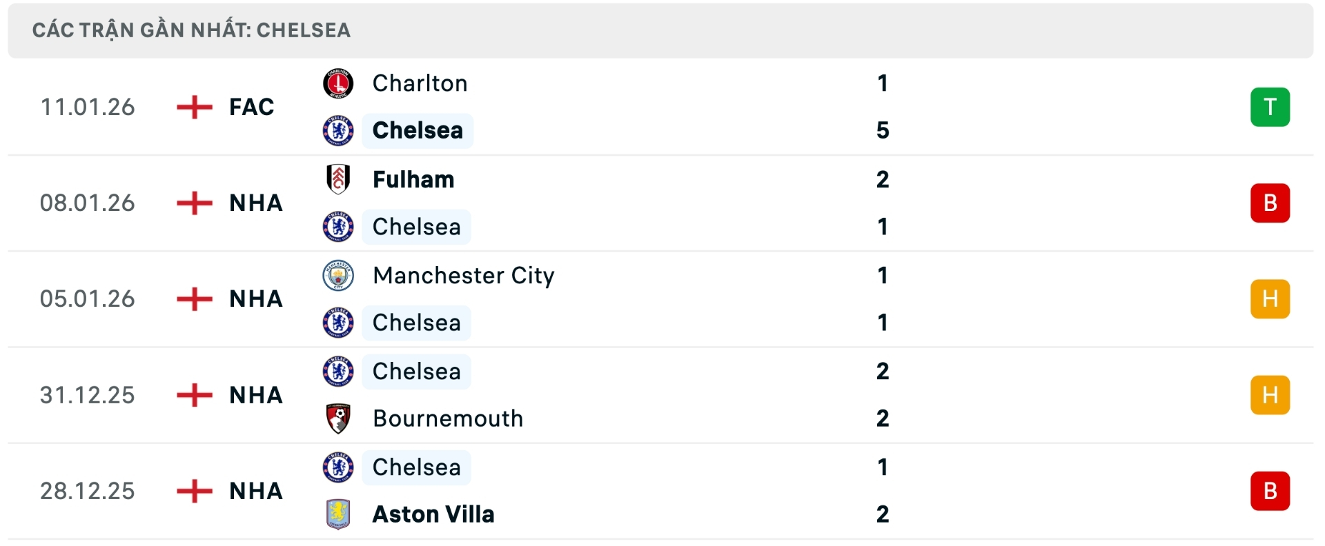 Nhận định b&oacute;ng đ&aacute; Chelsea vs Arsenal