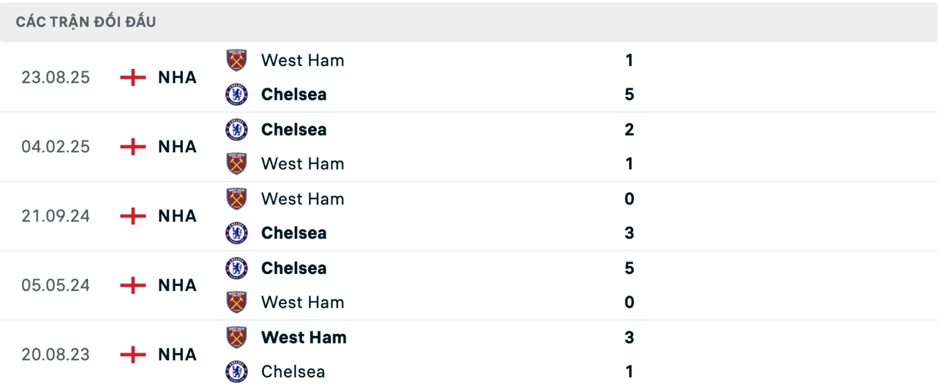 Nhận định bóng đá Chelsea vs West Ham