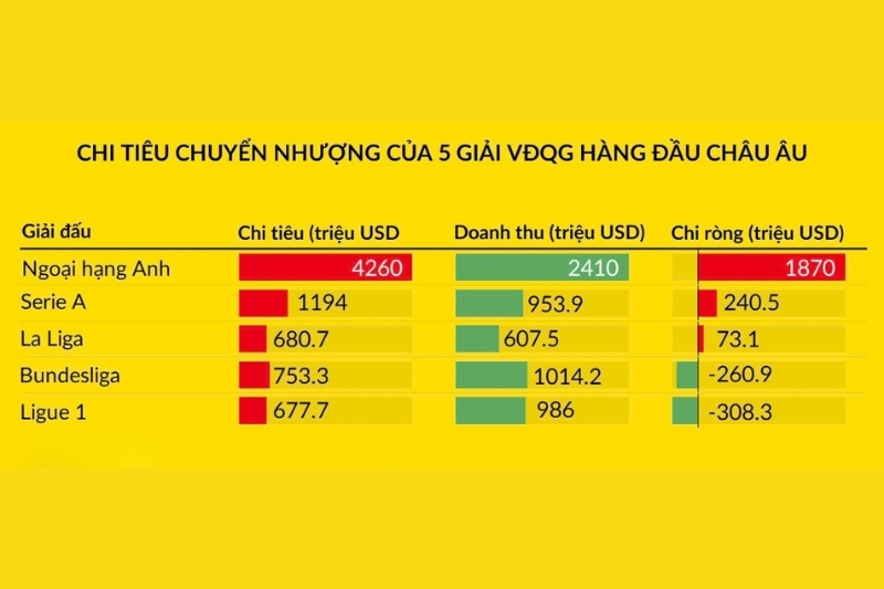 Chuyển nhượng Ngoại hạng Anh đang ở một “đẳng cấp” khác (Nguồn: Sưu tầm)