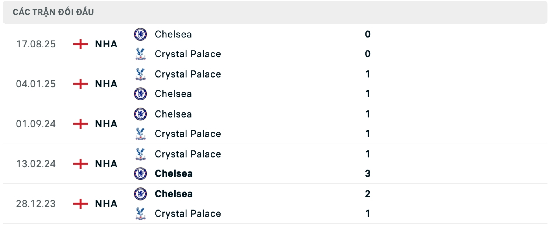 Nhận định b&oacute;ng đ&aacute; Crystal Palace vs Chelsea