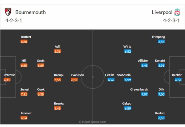 Nhận định b&oacute;ng đ&aacute; Bournemouth vs Liverpool