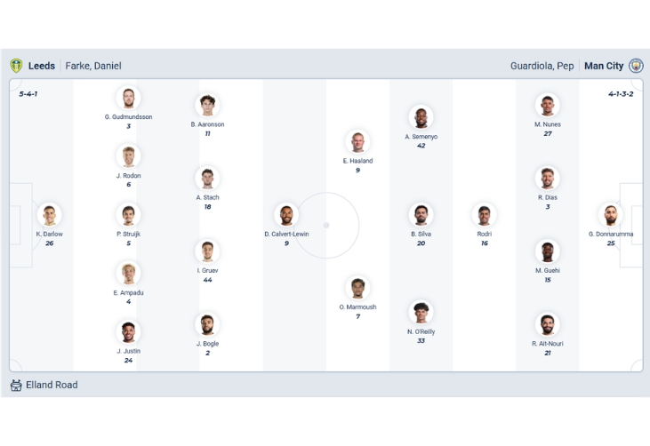 Nhận định bóng đá Leeds vs Man City