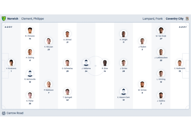 Nhận định bóng đá Norwich vs Coventry