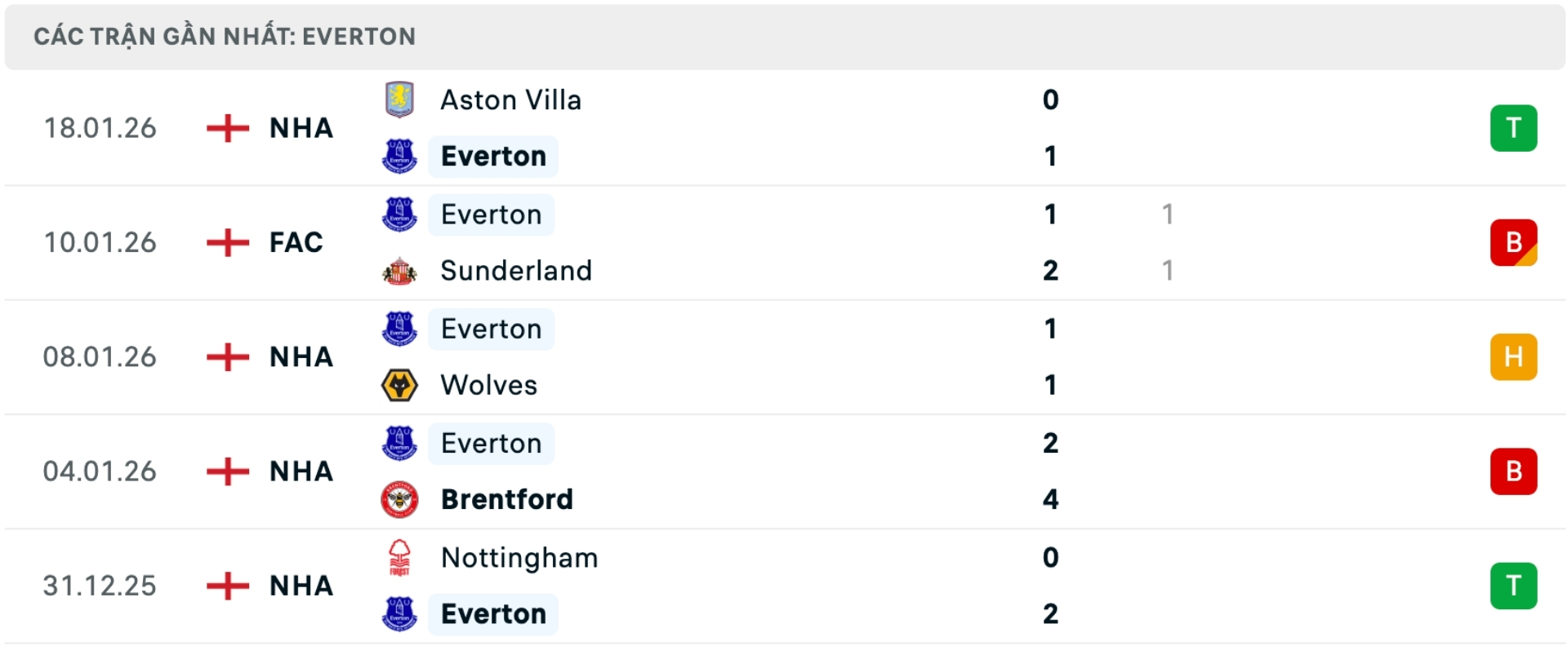 Nhận định b&oacute;ng đ&aacute; Everton vs Leeds
