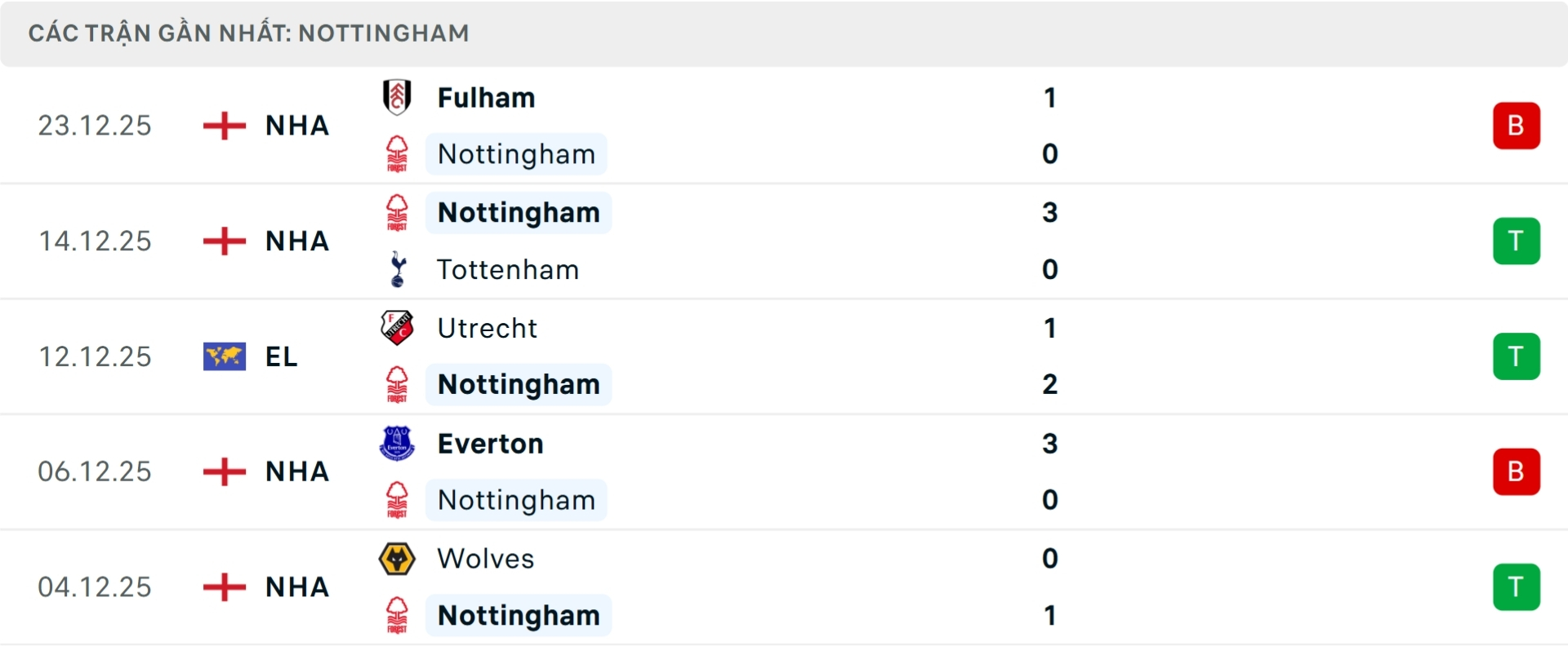 Nhận định b&oacute;ng đ&aacute; Nottingham Forest vs Man City