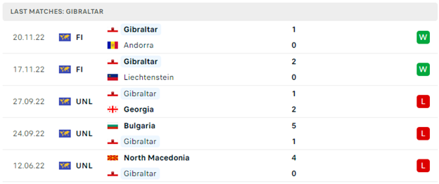Phong độ thi đấu gần đây của Gibraltar