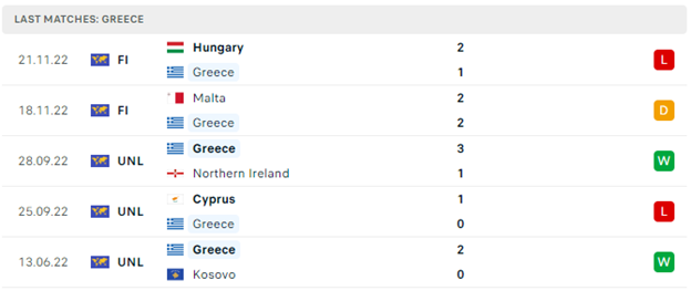Phong độ thi đấu gần đây của Hy Lạp 