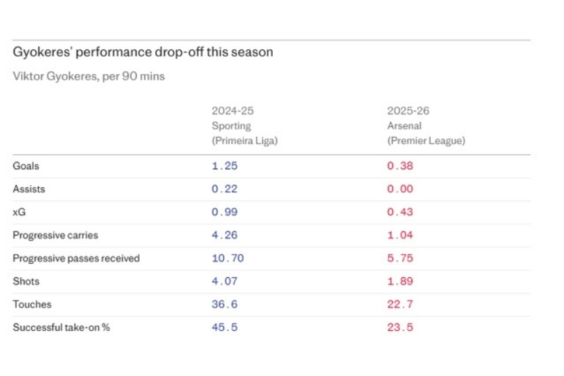 V&igrave; sao Gyokeres sa s&uacute;t ở Arsenal 
