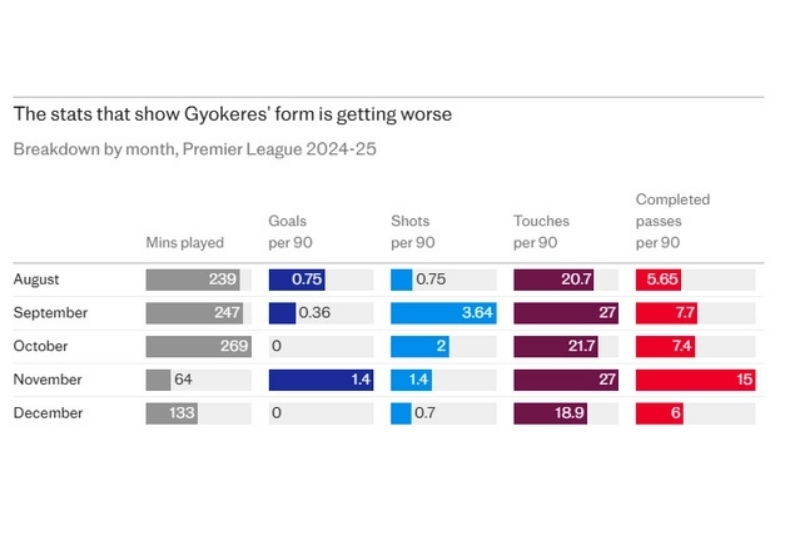 V&igrave; sao Gyokeres sa s&uacute;t ở Arsenal 