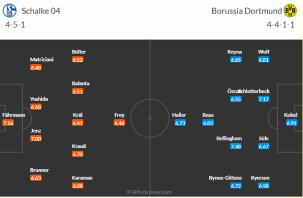 Đội hình ra sân dự kiến Schalke vs Dortmund