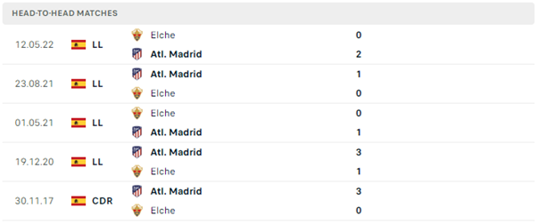 Lịch sử đối đầu Atletico Madrid vs Elche