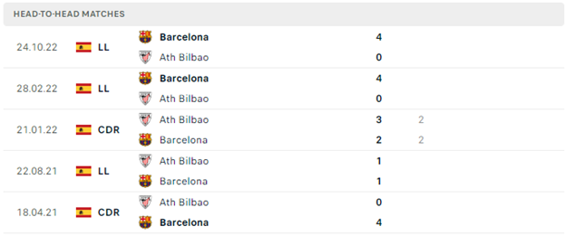 Lịch sử đối đầu của Athletic Bilbao vs Barcelona