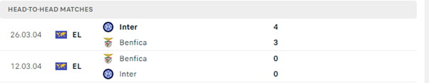 Lịch sử đối đầu của hai đội Benfica vs Inter Milan