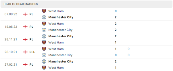 Lịch sử đối đầu của hai đội Manchester City vs West Ham United