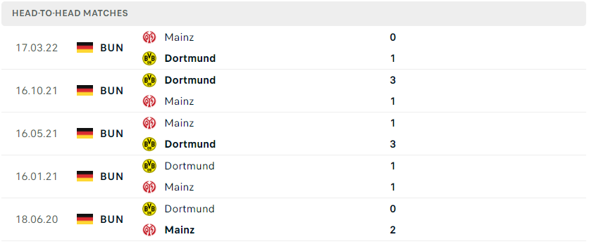 Lịch sử đối đầu của Mainz vs Dortmund
