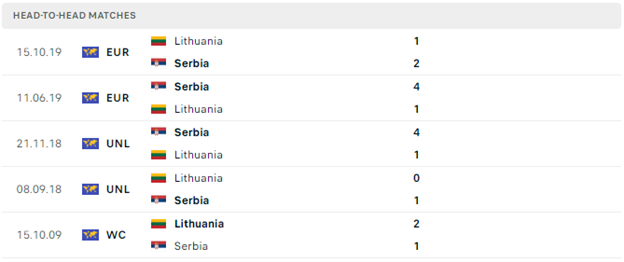 Lịch sử đối đầu của Serbia vs Lithuania