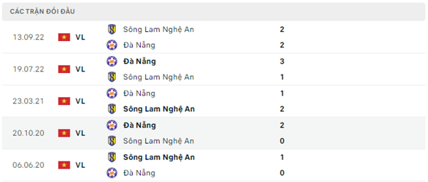 Lịch sử đối đầu của SLNA vs Đà Nẵng