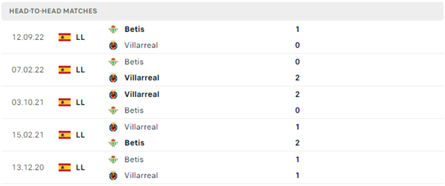 Lịch sử đối đầu của Villarreal vs Real Betis