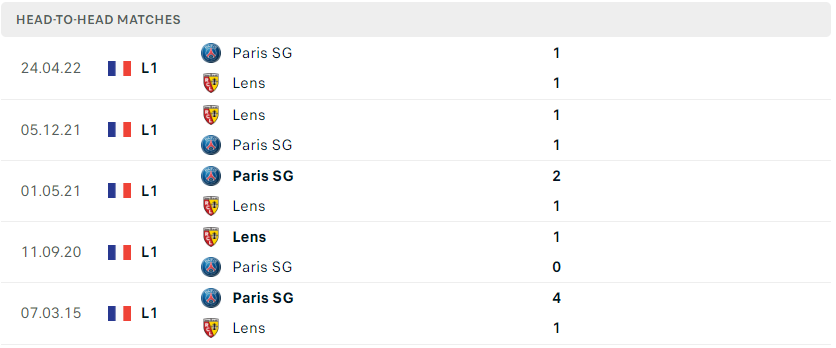 Lịch sử đối đầu hai đội Lens vs PSG