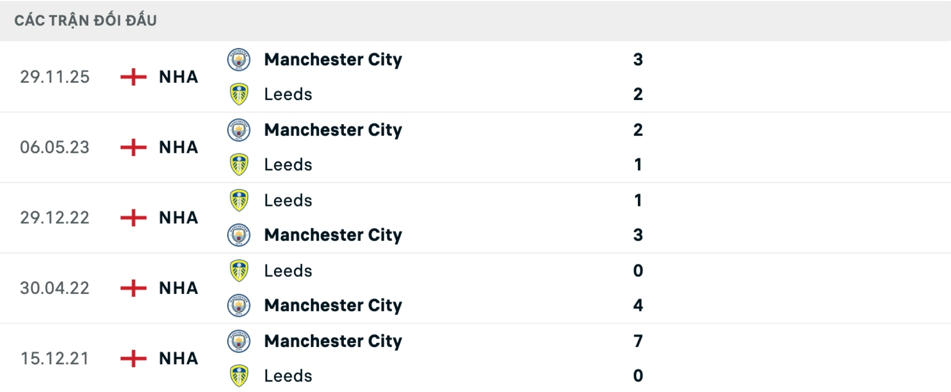 Nhận định bóng đá Leeds vs Man City