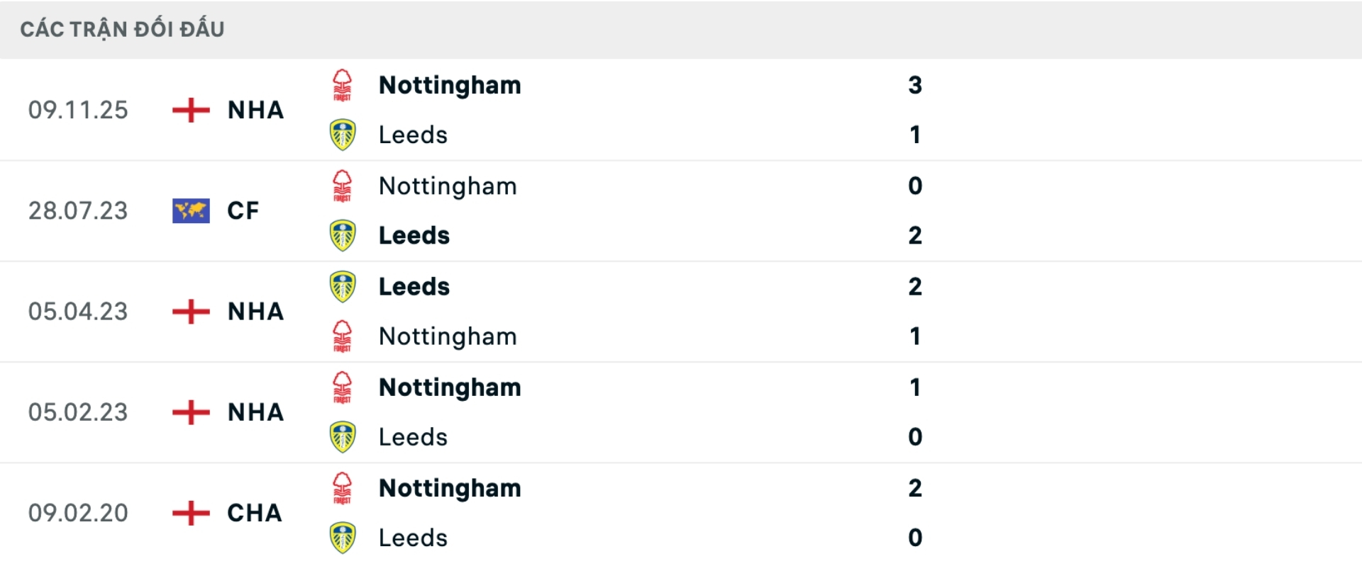 Nhận định b&oacute;ng đ&aacute; Leeds United vs Nottingham Forest