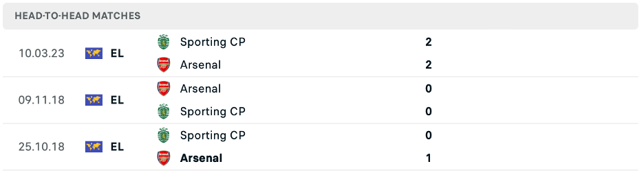 Lịch sử đối đầu của Arsenal vs Sporting Lisbon