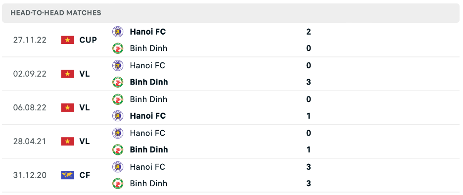 Lịch sử đối đầu của Bình Định vs Hà Nội