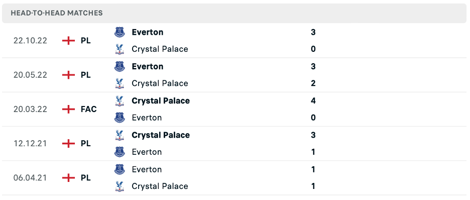 Lịch sử đối đầu của Crystal Palace vs Everton