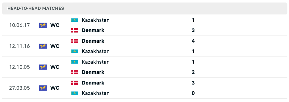 Lịch sử đối đầu của Kazakhstan vs Đan Mạch 