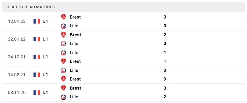 Lịch sử đối đầu của Lille vs Brest