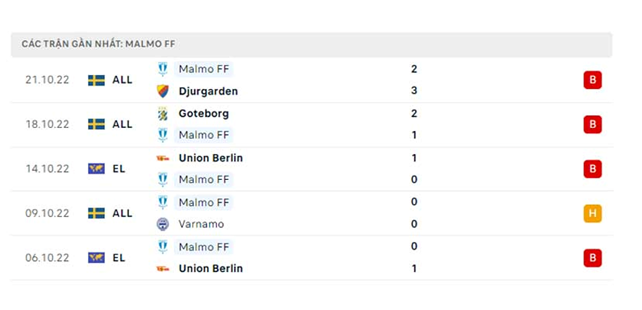 Phong độ thi đấu của Malmo FF 