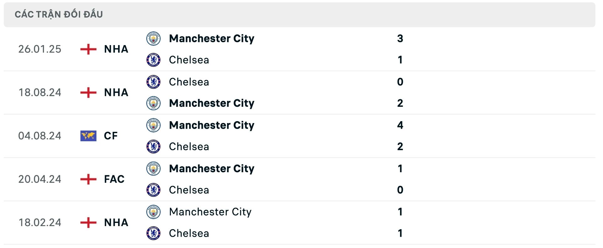 Nhận định bóng đá Man City vs Chelsea