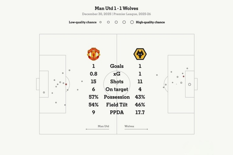 Manchester United gây thất vọng