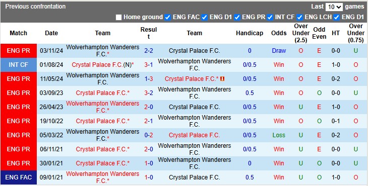 Nhận định bóng đá Crystal Palace vs Wolves, 2h ngày 21/5: Trong men say chiến thắng 