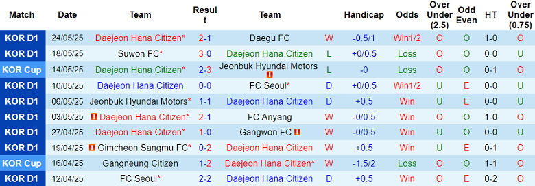 Nhận định bóng đá Daejeon Hana vs Pohang Steelers, 17h30 ngày 27/5: Niềm tin cửa dưới